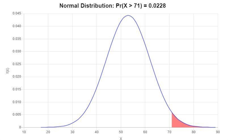 Find the area to the right of x=71 under a normal distribution curve with the mean-example-1