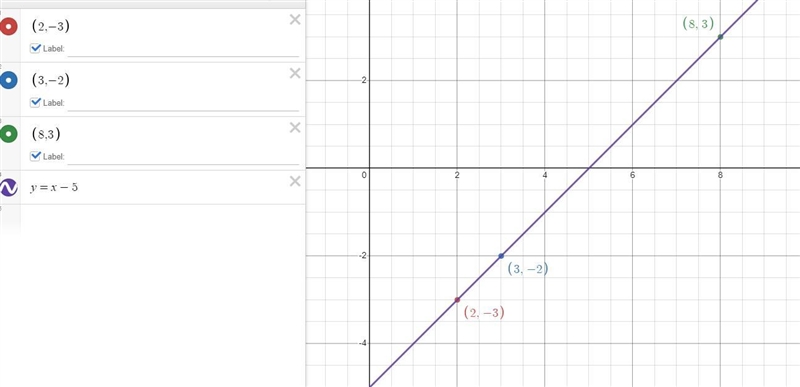 The points P(2, -3), Q(3,-2) and R(8,k) are collinear, find the value of k-example-1