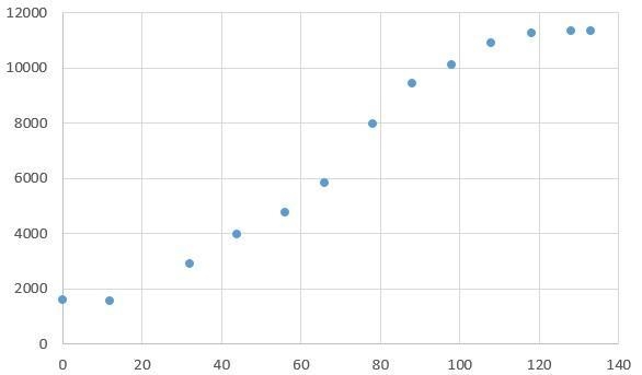 A. Graph Cubas population and describe what pattern you can see. B. Explain why a-example-1