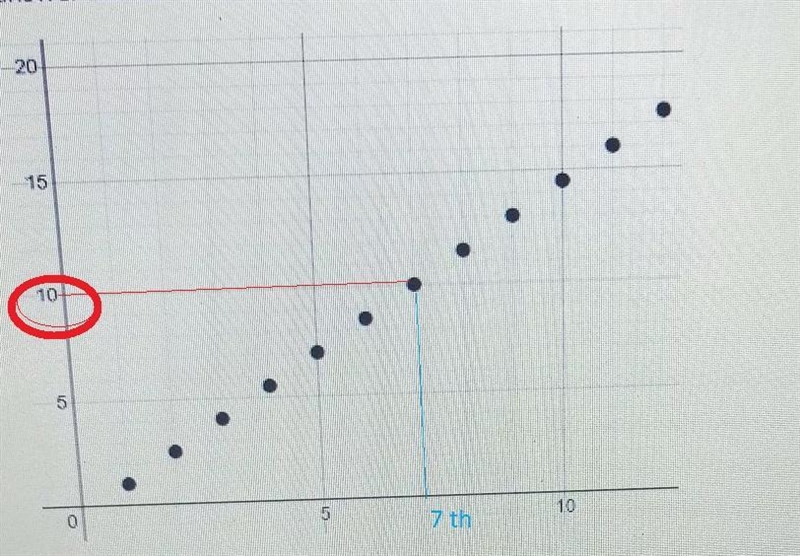 The graph of an arithmetic sequence is shown.What is the value of the 7 th term?Round-example-1