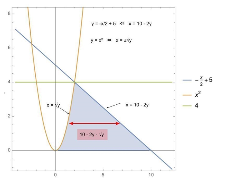 The function f and g are given by f(x)=x^2 and g(x)=-^1_2 x+5. Let R be the region-example-1