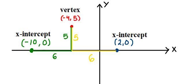 Vertex of parabola is (-4,5). One x intercept is (2,0). Find the other x intercept-example-3