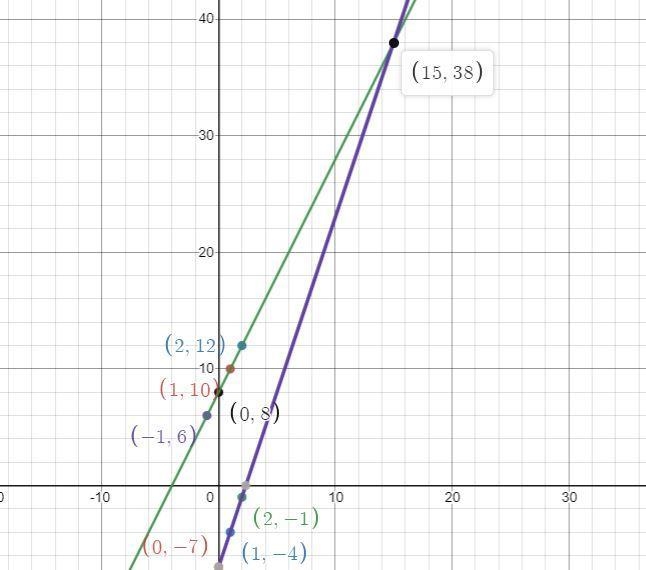 B. Write the solution of each system is an ordered pair. A Lines and line t B. Linet-example-1