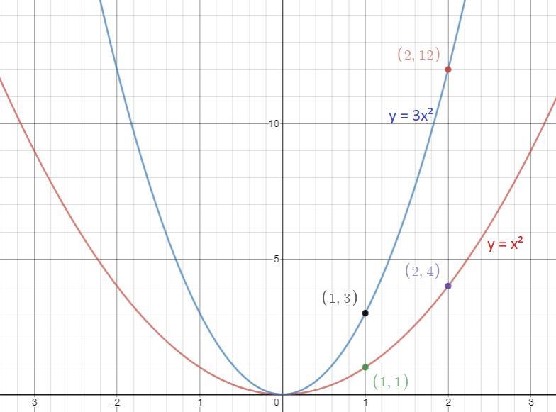 Graph the equation shown below by transforming the given graph of the parent functiony-example-1