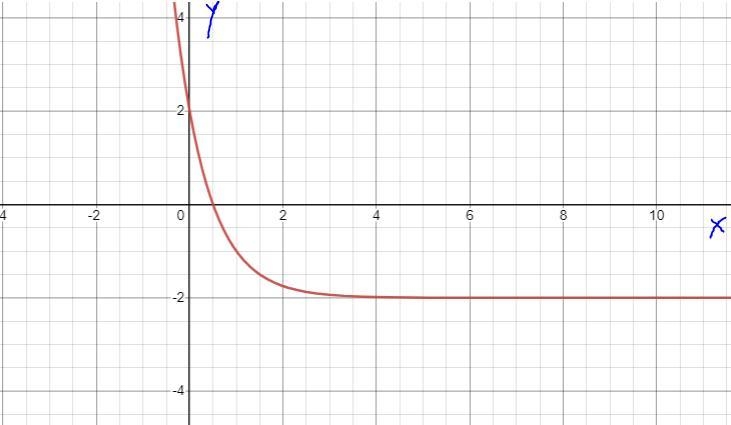 Below the graph of Translate it to become the graph of-example-2