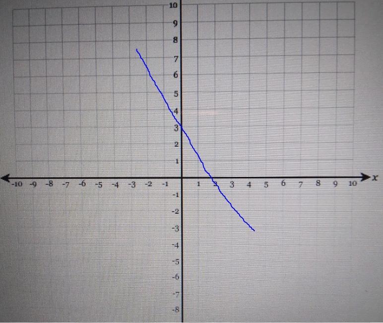 8th grade mathGraph the following features on the graphSlope is -5/3Y-intercept =3-example-1