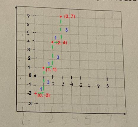 Help me please. I am learning graphs of proportional relationships-example-1