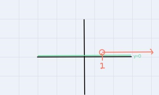 When we are graphing inequality there is an open and closed circle can please elaborate-example-2