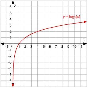 Compare and contrast the domain and rang between the exponential function-example-2