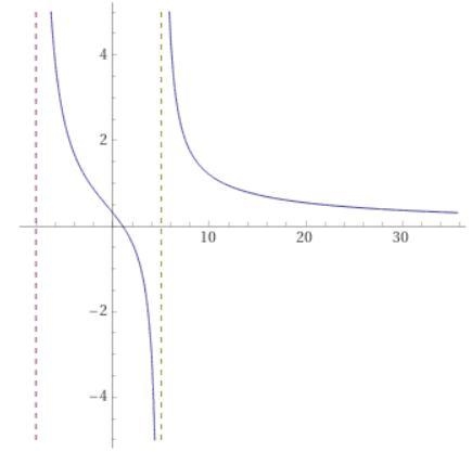 Answer questions: 1.1 x-intercepts y-intercept and vertical asymptotes Then 1.2 the-example-2