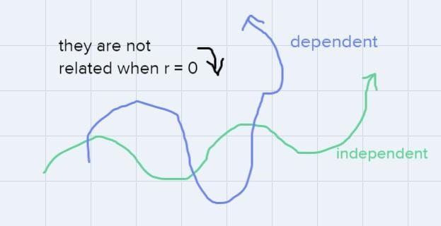 The r value of -0.89 suggests that the independent variable ________, the dependent-example-2