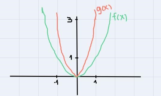 Using the graph of f(x)=x^2 as a guide, describe the transformations,and then sketch-example-1