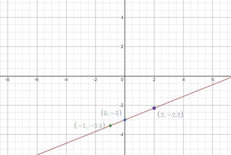 Graphthe line with slope 2/5 and y-intercept -3.-example-1