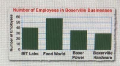 The bar graph below represents employment in Boxerville. How many moreemployees worked-example-1