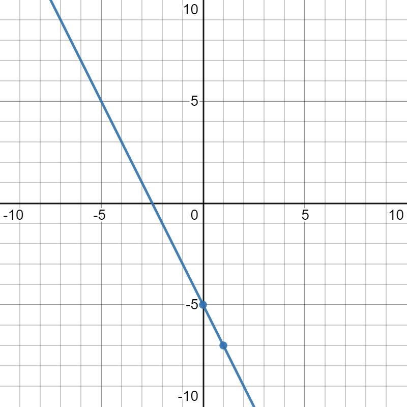 Solve the following system of equations graohically on the set of axes below.-example-2