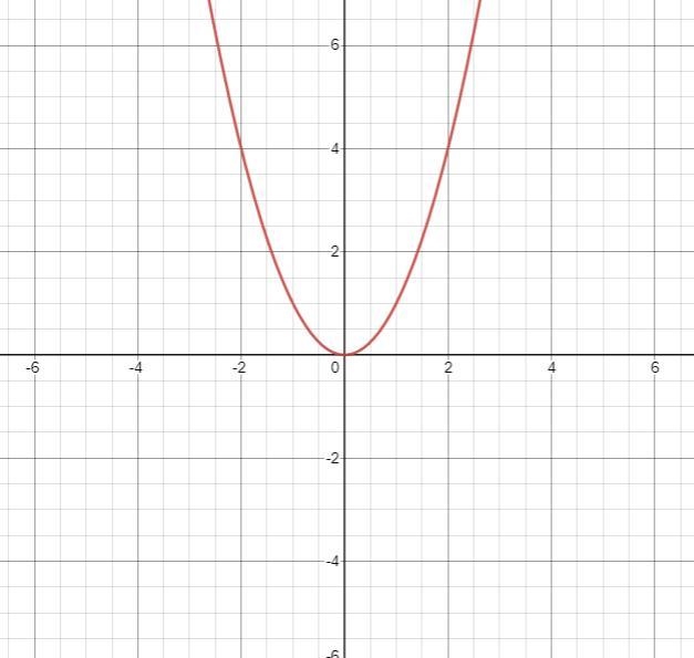 Quadratic Functions write the equation for each of the following. start with the graph-example-1