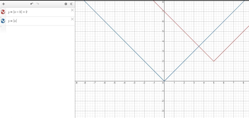 How many units the function y = |x - 5| + 2 is translated from the parent function-example-1