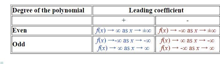 te the following.a. Estimate the x-intercept(s).b. State whether the leading coefficient-example-1