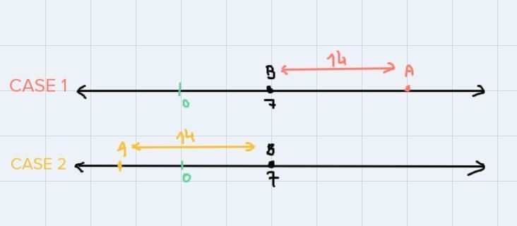 Suppose that A and B are points on the number line.If AB= 14 and B lies at 7, where-example-1