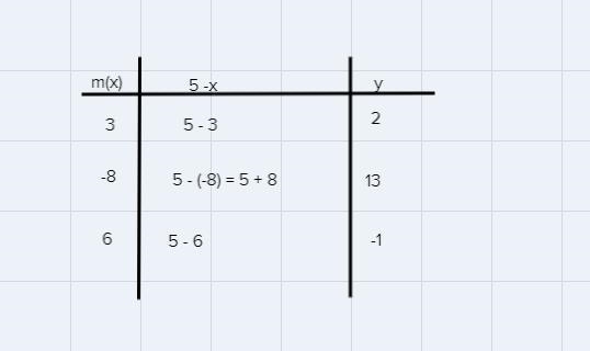 12) Complete the table for m(x) = 5 - X. Show your work in the space below.m(x)3.-8.6-example-1