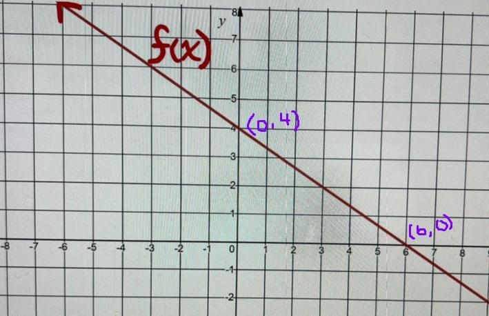 Below is the graph of f(x) and the linear function g(x).Question) compare the two-example-1