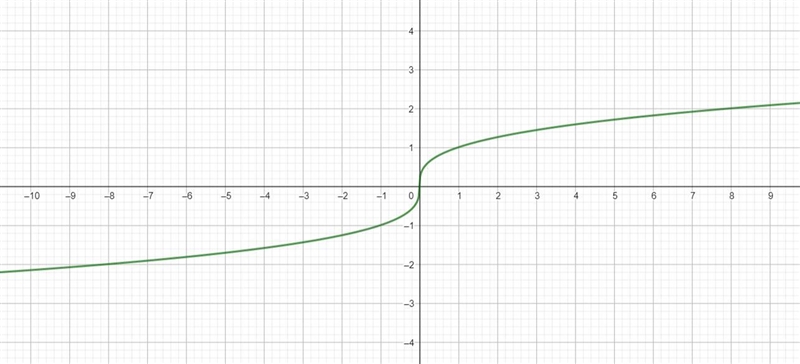 Which is the graph of f(x) = -√x?414x-8-42-2-4O4 8-4 -2844-8Oy2x↑4-8-4k42-2OUx4 84-example-1