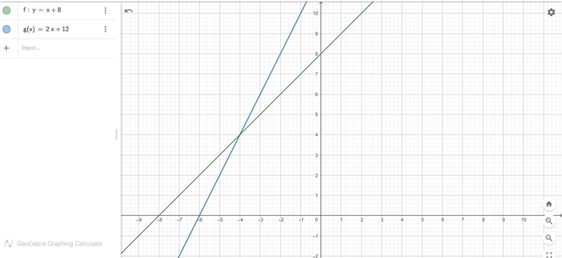 Solve the system of equations by graphing:{y=x+8y=2x+12 First graph each line, then-example-1