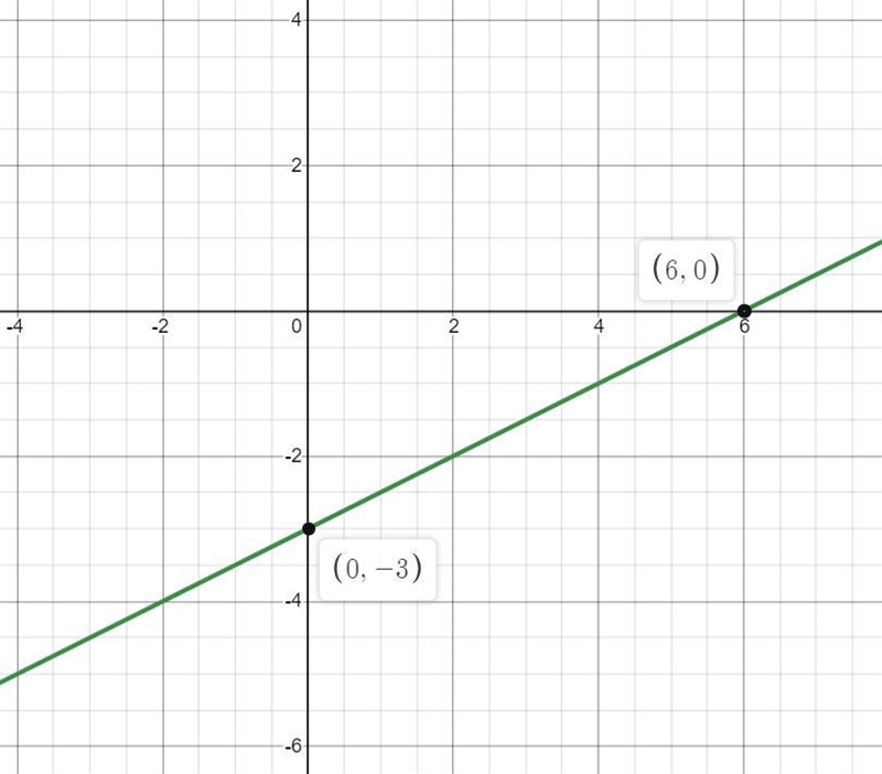 Use technology to find points and then graph the line y=\frac{1}{2}(x+2)-4,y= 21(x-example-1