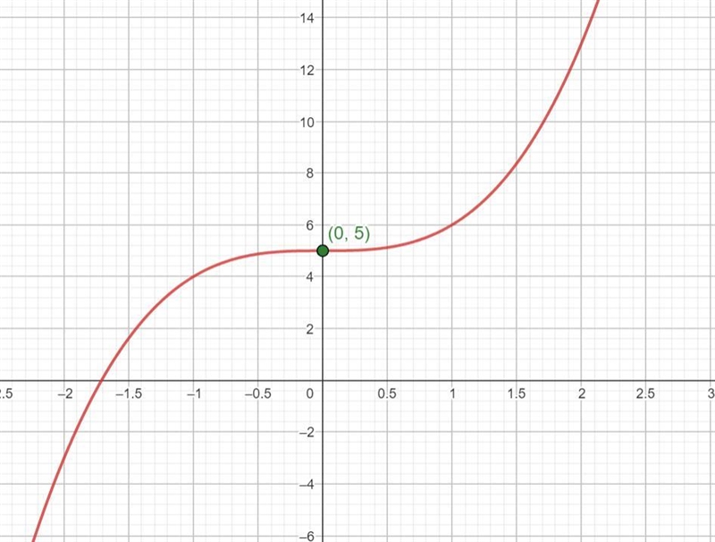 NO LINKS!! Consider the following equation. y = x^3 + 5 Test for symmetry. (select-example-1