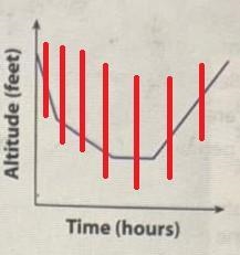 1. The graph shown represents the altitude of a hikerduring a period of time. Write-example-1