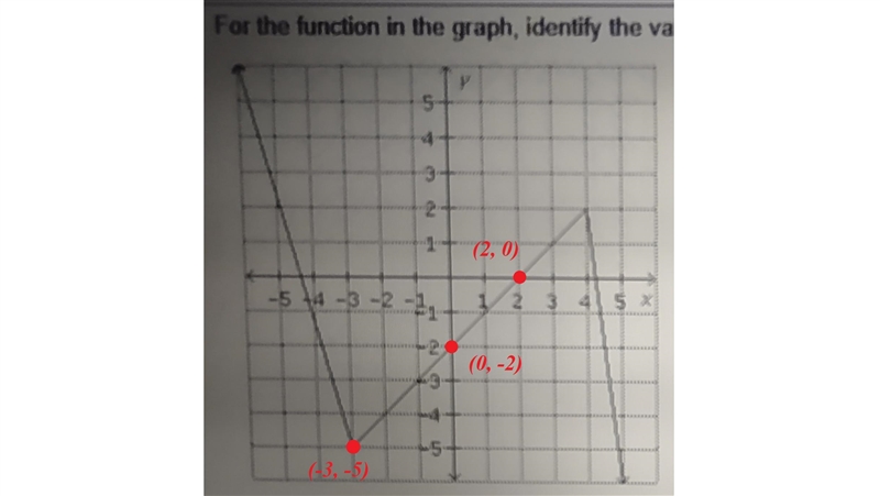 For the function in the graph, identify the values of f (0), f (2), and f (-3).-example-1