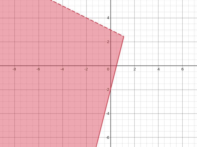 Graph the solution set of each system of inequalities.19. 4x-y52x + 2y <6-example-1