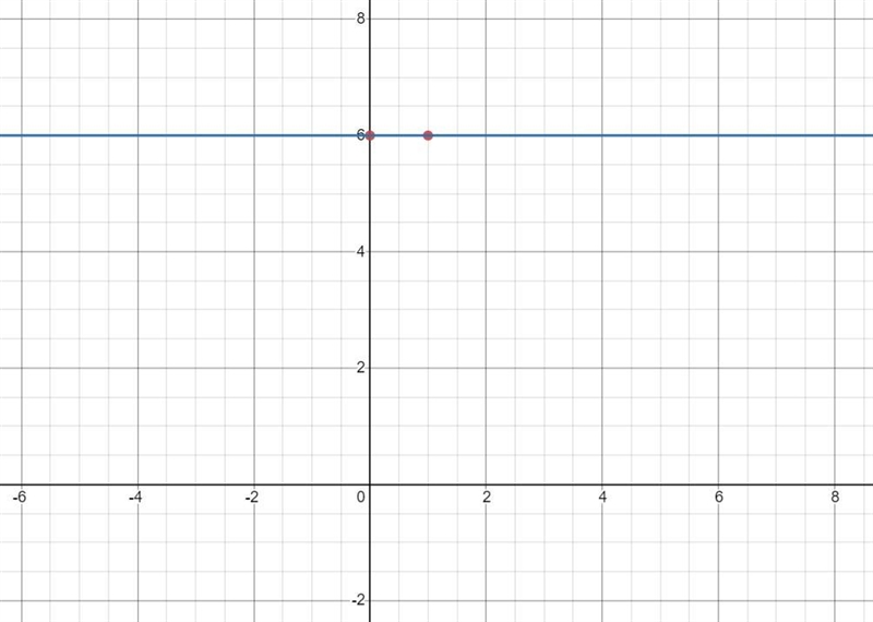 Graph the equationy = 6-example-1