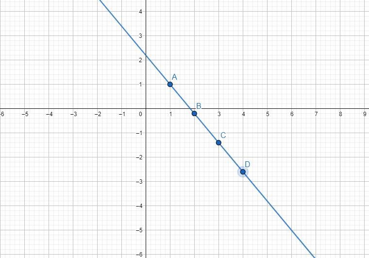 Graph the line passing through the given point and having the indicated slope.through-example-1