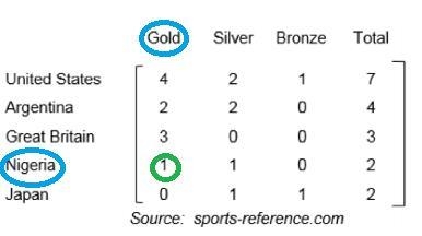 Which of the following statements is NOT true about the data above?-example-2