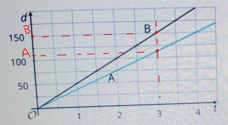 1. The graphs show the distance, d, traveled by two cars, A and B, over time, T Distance-example-1