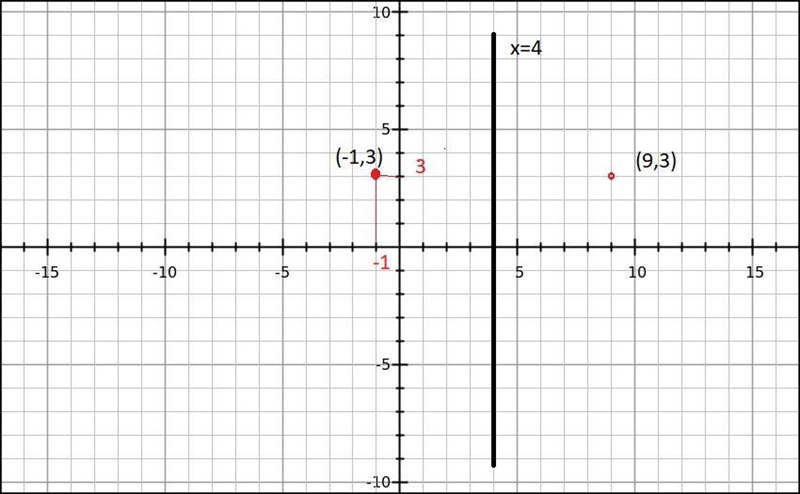 If the point (-1, 3) is reflected across the line x = 4,what will be the coordinates-example-1