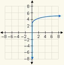 Which graph represents the function y = log x + 4?-example-1