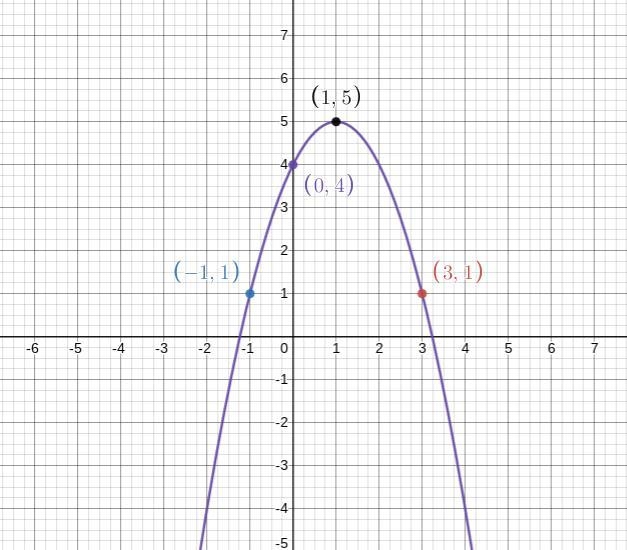 Sketch a graph of the following functions. Label at least one key point.a) f(x) = V-example-2