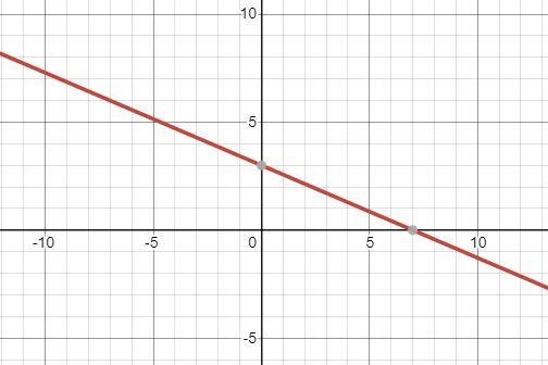 use the slope and y intercept to graph the line whose equation is giveny = -3/7x + 3(btw-example-1