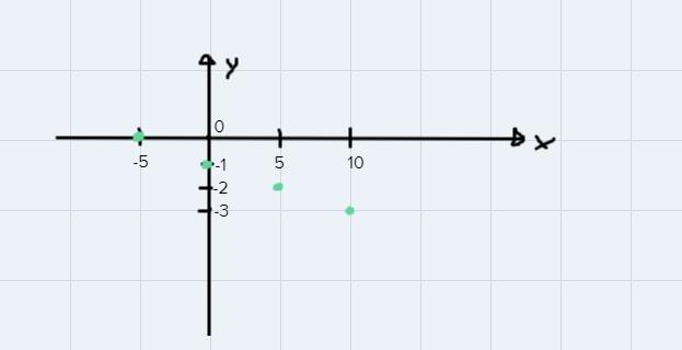 Graph the function for the given domain.-2x - 10y = 10 , D: (-5, 0, 5, 10)-example-1