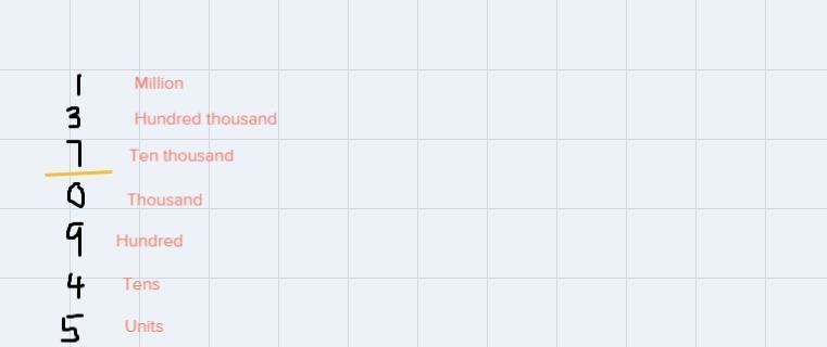 Round the number to the place value given. 1,370,945 rounded to the ten-thousand is-example-1