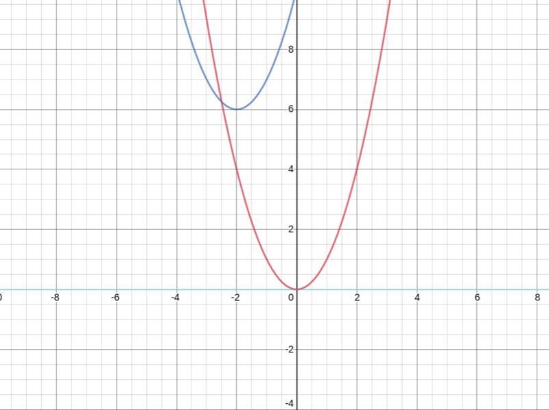 How does the graph of the quadratic function g(x)=x^2+4x+10 compare to the graph of-example-2