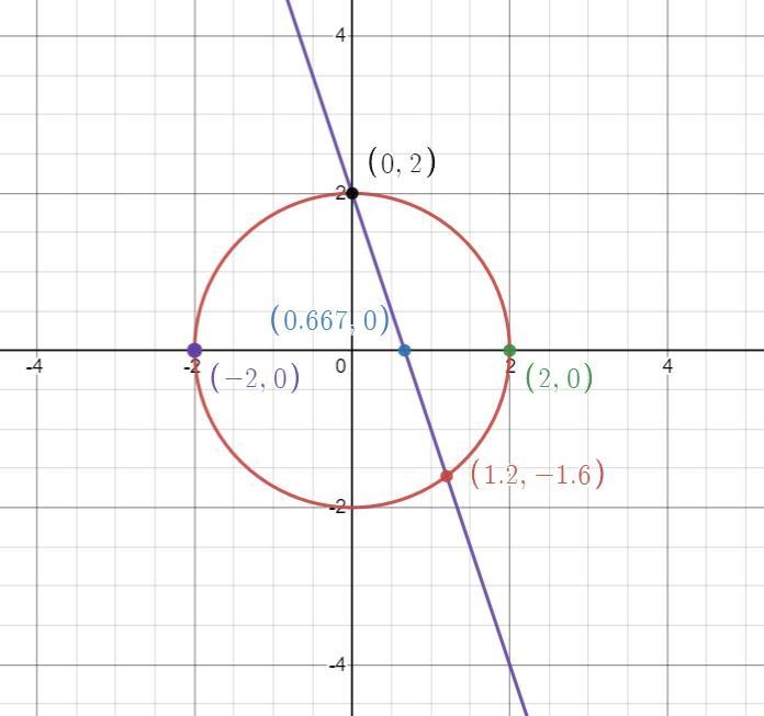 Find the point of intersection of the following pair of equations, then sketch your-example-2