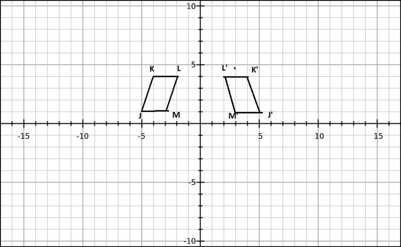 The graph shows parallelogram JKLM. When JKLM is reflected across the y-axis, what-example-1