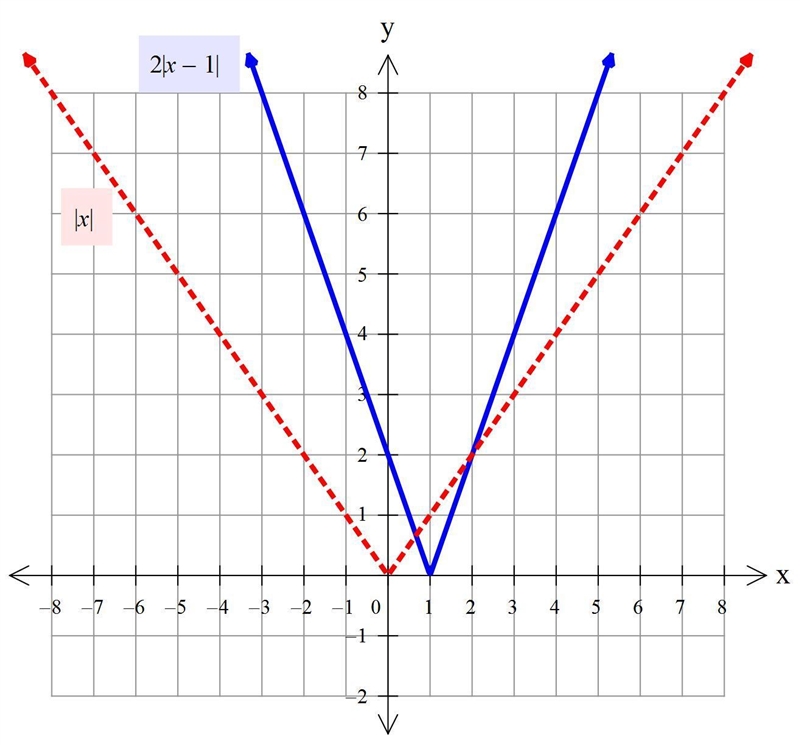 Graph using transformations and describe the transformations of the parent function-example-1