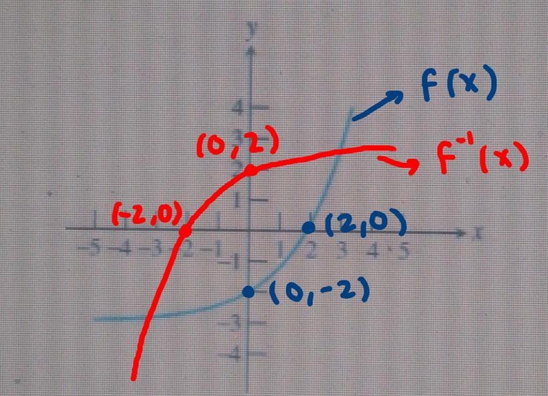 I'm being asked to figure out whether or not the graphs are one to one functions, i-example-3