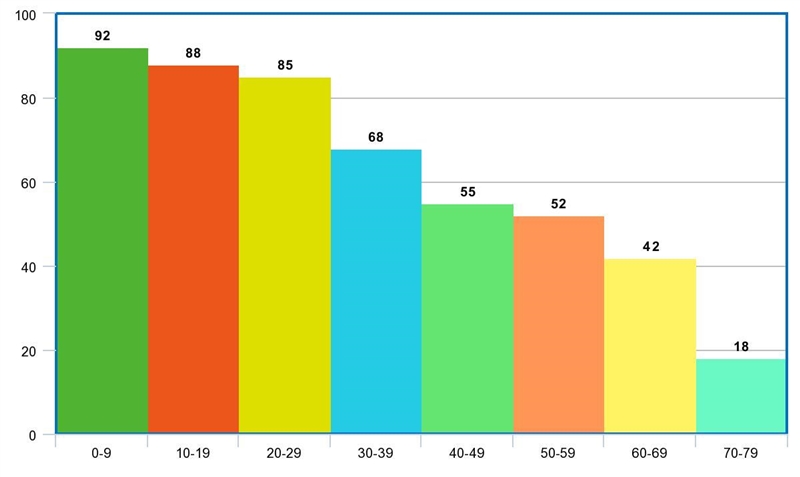 How can I draw a histogram to illustrate this information and How can I calculate-example-1