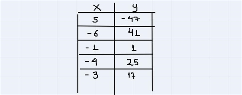 Complete the function table for each equation Part A and Part Bthen discuss how did-example-5