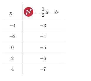 Graph the line with slope −1/2 and y-intercept −5.-example-1